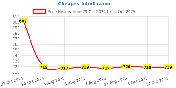 moglix.com Cera 12mmx450mm PVS Silver Braided Geyser Connection Pipe, F8070403 (Pack of 2) cera Price History Graph from 29 Oct 2024 to 14 Oct 2025