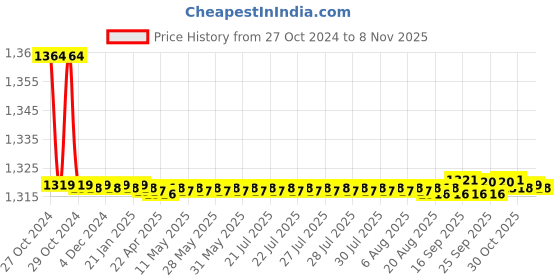moglix.com Cera 150mm Stainless Steel Round Overhead Rain Shower, F7010211 cera Price History Graph from 27 Oct 2024 to 8 Nov 2025