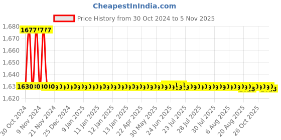 moglix.com Cera 200x200mm ABS Square Overhead Rain Shower, F7010503AB cera Price History Graph from 30 Oct 2024 to 5 Nov 2025