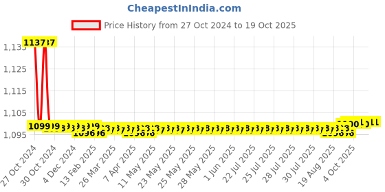 moglix.com Cera 200x200mm ABS Square Overhead Rain Shower, F7010507AB cera Price History Graph from 27 Oct 2024 to 18 Oct 2025