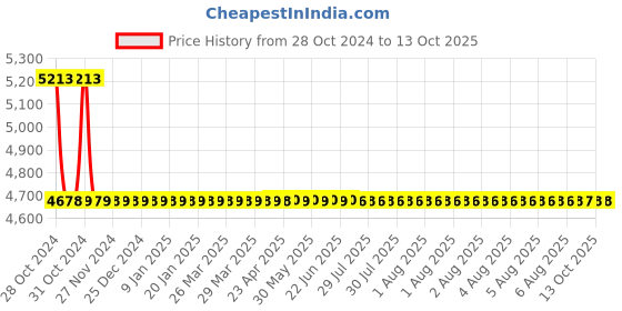 moglix.com Cera 230mm Coupling Round Overhead Rain Shower with 3 Flow, Wall Hook &a; Hose, F7010605AB cera Price History Graph from 28 Oct 2024 to 13 Oct 2025