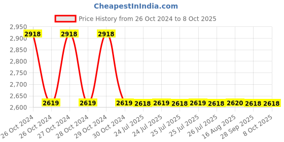 moglix.com Cera 25mm Chrome Plated Control Valve with Knob, F8015101 cera Price History Graph from 26 Oct 2024 to 8 Oct 2025