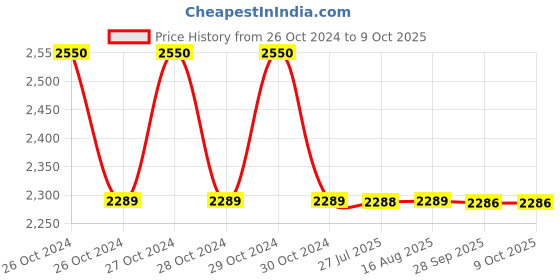 moglix.com Cera 25mm Chrome Plated Control Valve with Knob, F8015102 cera Price History Graph from 26 Oct 2024 to 9 Oct 2025