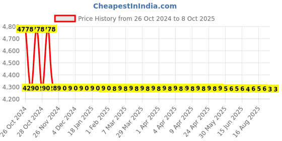 moglix.com Cera 25mm Chrome Plated Control Valve with Knob, F8015103 cera Price History Graph from 26 Oct 2024 to 7 Oct 2025