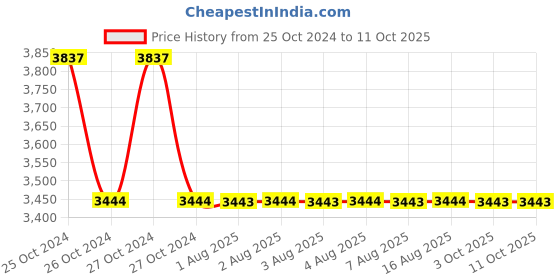 moglix.com Cera 25mm Chrome Plating Push Type Flush Cock, F8020301 cera Price History Graph from 25 Oct 2024 to 10 Oct 2025