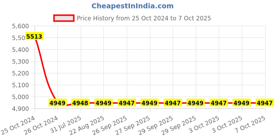 moglix.com Cera 25mmPush Type Concealed Single Flush, F8010106 cera Price History Graph from 25 Oct 2024 to 7 Oct 2025