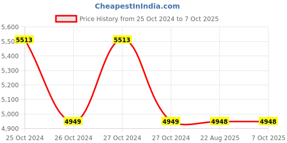 moglix.com Cera 25mmPush Type Concealed Single Flush, F8010107 cera Price History Graph from 25 Oct 2024 to 7 Oct 2025