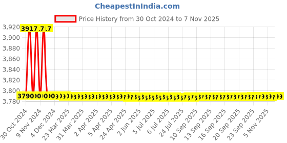 moglix.com Cera 315mm Brass Chrome Finish Single Lever Basin Mixer with 600mm Braided Connection Pipe, F2013452 cera Price History Graph from 30 Oct 2024 to 5 Nov 2025