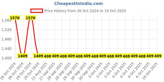 moglix.com Cera 32mm Ceramic White Pop Up Push Type Full Thread Metal Waste Coupling, F8050351CH cera Price History Graph from 26 Oct 2024 to 17 Oct 2025