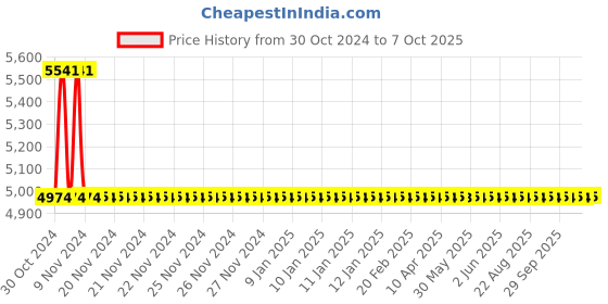 moglix.com Cera 32mmPush Type Concealed Double Flush, F8010105 cera Price History Graph from 30 Oct 2024 to 7 Oct 2025