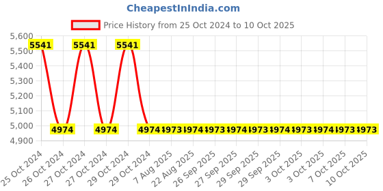 moglix.com Cera 32mmPush Type Concealed Double Flush, F8010203 cera Price History Graph from 25 Oct 2024 to 10 Oct 2025
