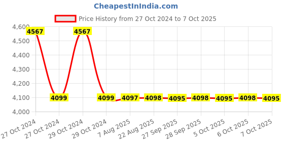 moglix.com Cera 32mmPush Type Concealed Single Flush, F8010103 cera Price History Graph from 27 Oct 2024 to 7 Oct 2025