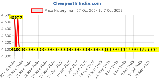 moglix.com Cera 32mmPush Type Concealed Single Flush, F8010104 cera Price History Graph from 27 Oct 2024 to 7 Oct 2025
