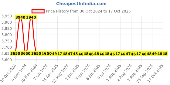 moglix.com Cera 40mm Brass Chrome Finish Fountain Single Lever Diverter with Concealed Part, F2013701 cera Price History Graph from 30 Oct 2024 to 16 Oct 2025