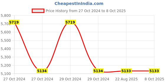 moglix.com Cera 40mmPush Type Concealed Double Flush, F8010201 cera Price History Graph from 27 Oct 2024 to 8 Oct 2025
