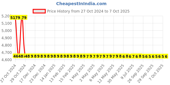 moglix.com Cera 40mmPush Type Concealed Single Flush, F8010101 cera Price History Graph from 27 Oct 2024 to 7 Oct 2025