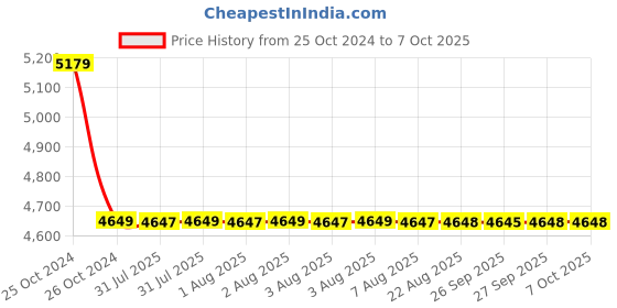 moglix.com Cera 40mmPush Type Concealed Single Flush, F8010102 cera Price History Graph from 25 Oct 2024 to 6 Oct 2025