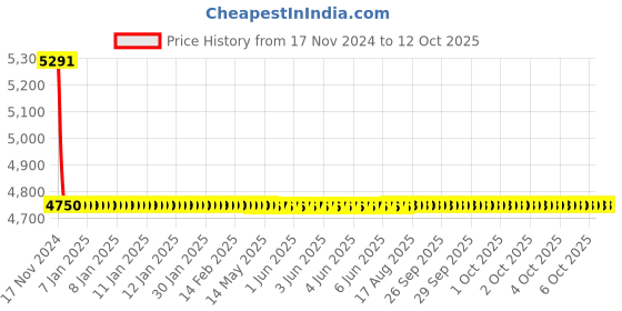 moglix.com Cera 5 Way Single Lever Concealed Diverter System Body, F4020101 cera Price History Graph from 17 Nov 2024 to 11 Oct 2025