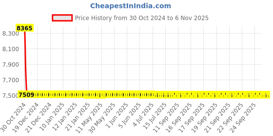 moglix.com Cera 500x600mm Stainless Steel Anti Slip Coating Corner Grab Bar, B2210104 cera Price History Graph from 30 Oct 2024 to 2 Nov 2025