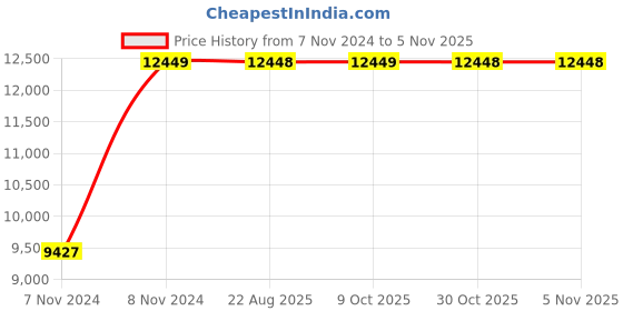 moglix.com Cera 600x100mm U Shaped Rail with Hinge, B2210107 cera Price History Graph from 7 Nov 2024 to 5 Nov 2025