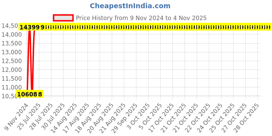 moglix.com Cera 800x600mm Rectangle Shape Wall Mount Decorative Bathroom Mirror, D3510108 cera Price History Graph from 9 Nov 2024 to 4 Nov 2025