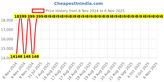 moglix.com Cera 800x800mm Round Shape Wall Mount Decorative Bathroom Mirror, D3510103 cera Price History Graph from 8 Nov 2024 to 3 Nov 2025