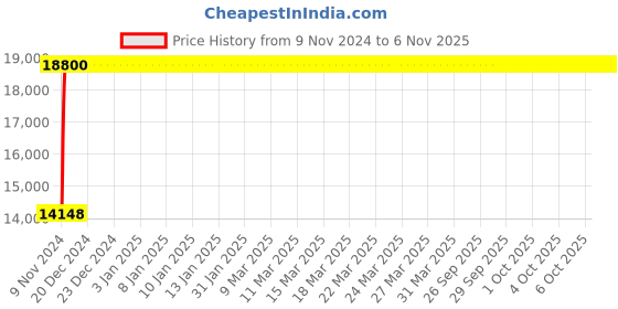 moglix.com Cera 800x800mm Square Shape Wall Mount Decorative Bathroom Mirror, D3510114 cera Price History Graph from 9 Nov 2024 to 6 Nov 2025