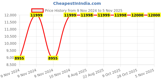 moglix.com Cera 800x800mm Square Shape Wall Mount Decorative Bathroom Mirror, D3510118 cera Price History Graph from 9 Nov 2024 to 4 Nov 2025