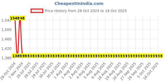 moglix.com Cera 80mm ABS Overhead Shower with 200mm Long Shower Arm &a; Wall Flange, F7020108AB cera Price History Graph from 28 Oct 2024 to 18 Oct 2025