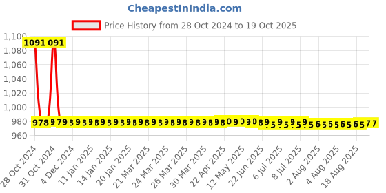 moglix.com Cera 80mm ABS Overhead Shower without Shower Arm, F7020310AB cera Price History Graph from 28 Oct 2024 to 18 Oct 2025