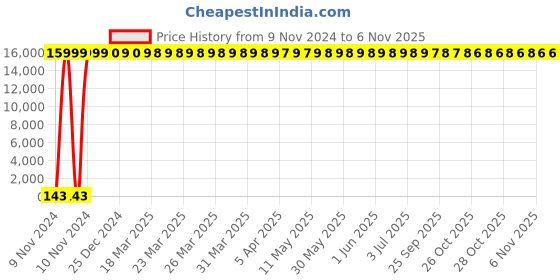moglix.com Cera 9203 Snow White Robe Hook cera Price History Graph from 9 Nov 2024 to 5 Nov 2025