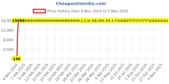 moglix.com Cera 9602 Snow White Soap And Shampoo Tray cera Price History Graph from 9 Nov 2024 to 5 Nov 2025