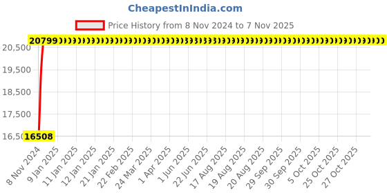 moglix.com Cera 960x750mm Butterfly Shape Wall Mount Decorative Bathroom Mirror, D3510111 cera Price History Graph from 8 Nov 2024 to 6 Nov 2025
