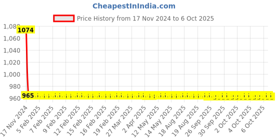 moglix.com Cera ABS Chrome Finish Health Faucet Push Type with Wall Hook &a; 1m Hose Pipe, F8030202 cera Price History Graph from 17 Nov 2024 to 6 Oct 2025