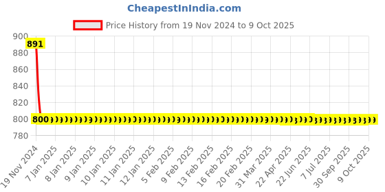 moglix.com Cera ABS Chrome Finish Health Faucet with 1m PVC Silver Foil Connection Pipe, F8030104AB cera Price History Graph from 19 Nov 2024 to 8 Oct 2025