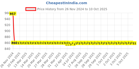 moglix.com Cera ABS Chrome Finish Health Faucet with 1mStainless Steel Braided Connection Pipe, F8030105AB cera Price History Graph from 26 Nov 2024 to 10 Oct 2025
