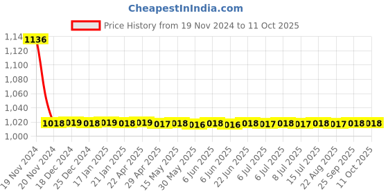 moglix.com Cera ABS Chrome Finish Health Faucet with 1mStainless Steel Braided Connection Pipe, F8030106AB cera Price History Graph from 19 Nov 2024 to 9 Oct 2025