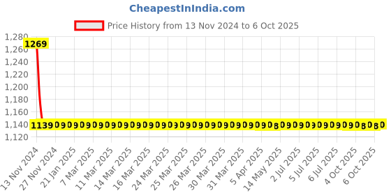 moglix.com Cera ABS Chrome Finish Health Faucet with 1mStainless Steel Braided Connection Pipe, F8030107AB cera Price History Graph from 13 Nov 2024 to 6 Oct 2025