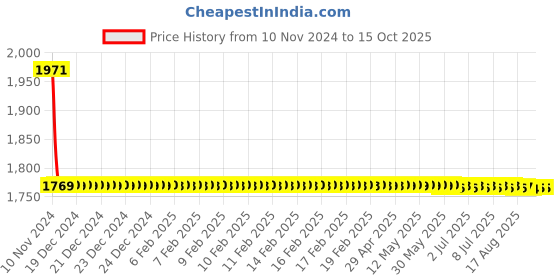 moglix.com Cera ABS Health Faucet with 1m Stainless Steel Braided Connection Pipe, F8030109AB cera Price History Graph from 10 Nov 2024 to 14 Oct 2025
