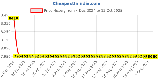 moglix.com Cera Alto Single Lever CS912E Single Lever Wall Mixer cera Price History Graph from 4 Dec 2024 to 13 Oct 2025
