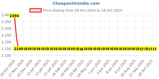 moglix.com Cera Bold 600mm Chrome Plated Stainless Steel Wall Mount Towel Rail, F5013103CH cera Price History Graph from 29 Oct 2024 to 18 Oct 2025