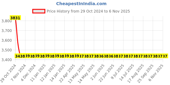 moglix.com Cera Bold 600mm French Gold Stainless Steel 304 Wall Mount Towel Rail, F5013103FG cera Price History Graph from 29 Oct 2024 to 2 Nov 2025