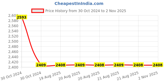 moglix.com Cera Bold Stainless Steel 304 Wall Mount Liquid Soap Dispenser, F5013111MB cera Price History Graph from 30 Oct 2024 to 1 Nov 2025