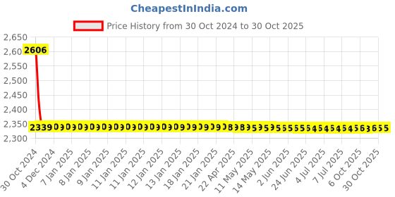 moglix.com Cera Bold Stainless Steel 304 Wall Mount Paper Holder with Flap Guard, F5013110MB cera Price History Graph from 30 Oct 2024 to 30 Oct 2025