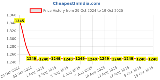moglix.com Cera Bold Stainless Steel Chrome Plated Wall Mount Soap Dish, F5013106CH cera Price History Graph from 29 Oct 2024 to 17 Oct 2025