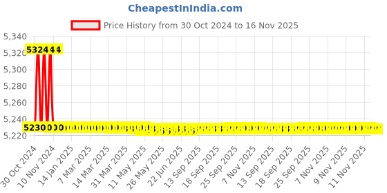 moglix.com Cera Brass Chrome Finish 3-In-1 Wall Mixer for Telephonic Hand Shower &a; Overhead Shower with Bend Pipe, F2013403 cera Price History Graph from 30 Oct 2024 to 16 Nov 2025