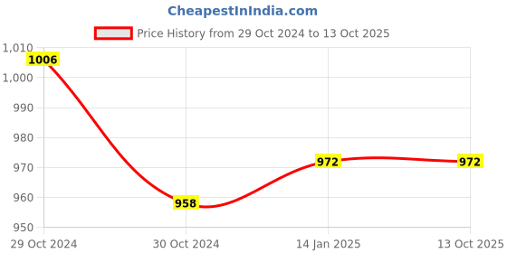 moglix.com Cera Brass Chrome Finish Angle Valve with Wall Flange, F2013201 by Moglix cera Price History Graph from 29 Oct 2024 to 13 Oct 2025
