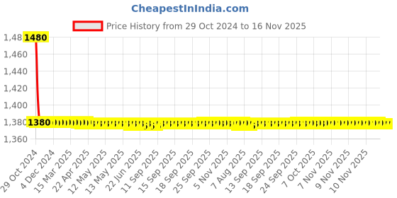 moglix.com Cera Brass Chrome Finish Fountain Pillar Cock with Aerator, F2013101 cera Price History Graph from 29 Oct 2024 to 16 Nov 2025