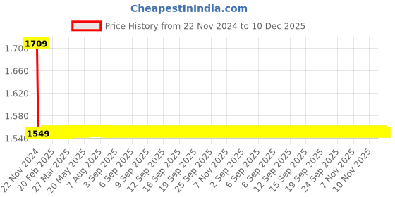 moglix.com Cera Brass Chrome Finish Quarter Turn Right Garnet Swan Neck Pillar Cock, F2002105 cera Price History Graph from 22 Nov 2024 to 18 Nov 2025