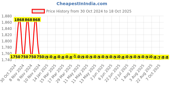 moglix.com Cera Brass Chrome Finish Two Way Bib Cock with Single Handle &a; Wall Flange, F2013163 cera Price History Graph from 30 Oct 2024 to 17 Oct 2025